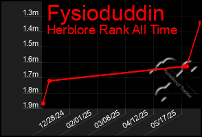 Total Graph of Fysioduddin