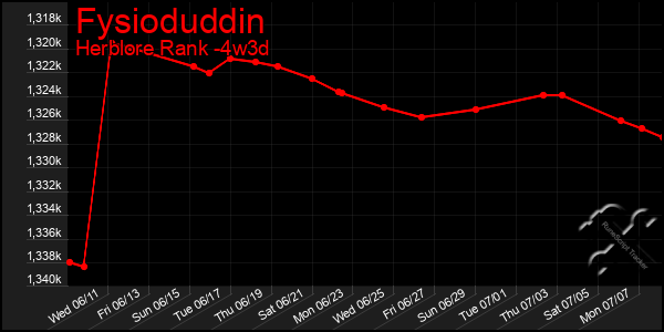 Last 31 Days Graph of Fysioduddin