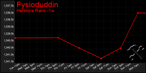 Last 7 Days Graph of Fysioduddin