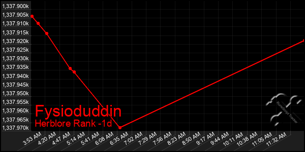 Last 24 Hours Graph of Fysioduddin