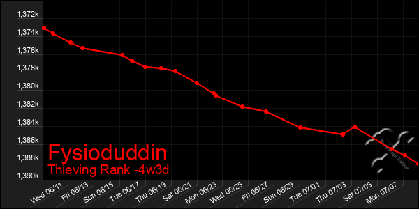 Last 31 Days Graph of Fysioduddin