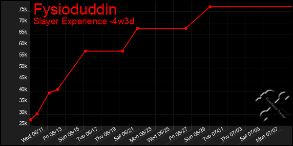 Last 31 Days Graph of Fysioduddin