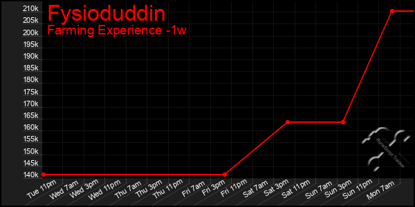Last 7 Days Graph of Fysioduddin