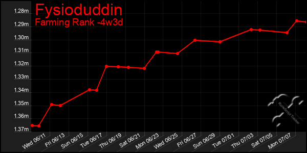 Last 31 Days Graph of Fysioduddin
