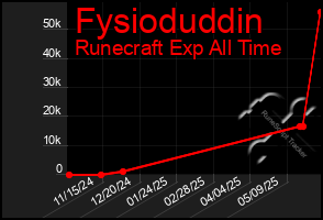 Total Graph of Fysioduddin