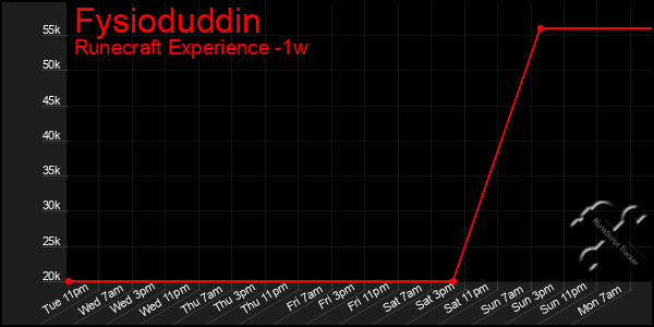 Last 7 Days Graph of Fysioduddin