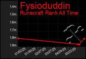 Total Graph of Fysioduddin