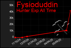 Total Graph of Fysioduddin