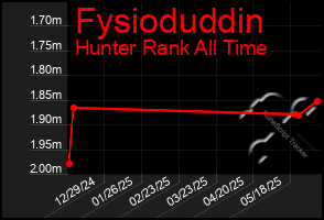 Total Graph of Fysioduddin