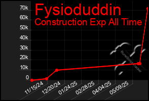 Total Graph of Fysioduddin