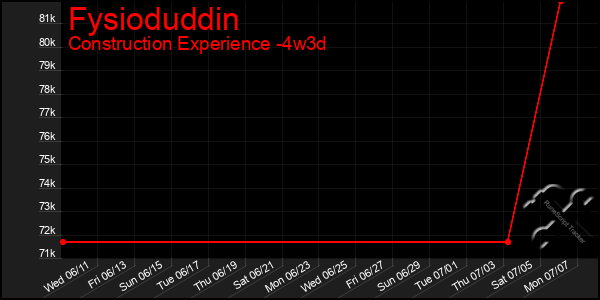 Last 31 Days Graph of Fysioduddin
