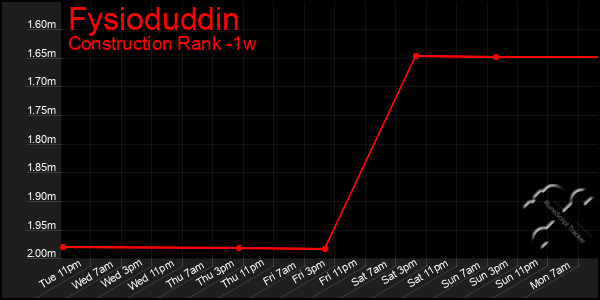 Last 7 Days Graph of Fysioduddin