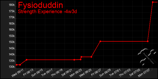 Last 31 Days Graph of Fysioduddin