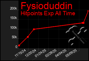 Total Graph of Fysioduddin