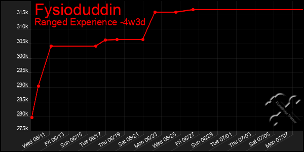 Last 31 Days Graph of Fysioduddin