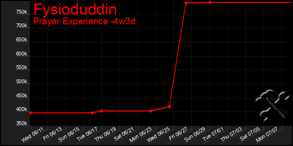 Last 31 Days Graph of Fysioduddin