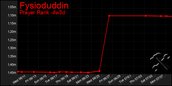 Last 31 Days Graph of Fysioduddin