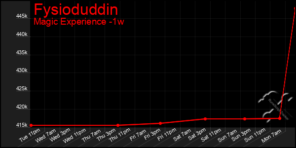 Last 7 Days Graph of Fysioduddin