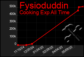 Total Graph of Fysioduddin