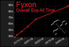 Total Graph of Fyxon