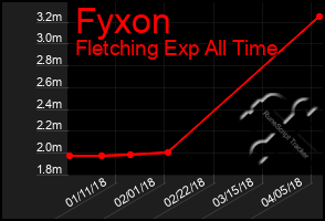 Total Graph of Fyxon