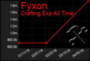 Total Graph of Fyxon