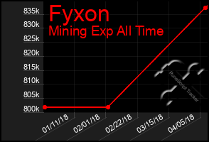 Total Graph of Fyxon