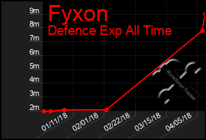 Total Graph of Fyxon