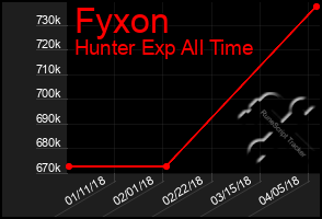 Total Graph of Fyxon