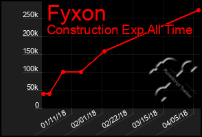 Total Graph of Fyxon