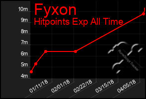 Total Graph of Fyxon