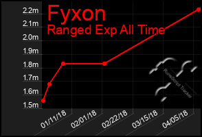 Total Graph of Fyxon