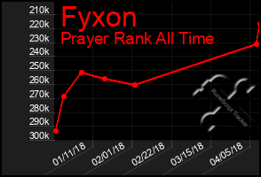 Total Graph of Fyxon