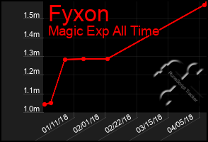 Total Graph of Fyxon