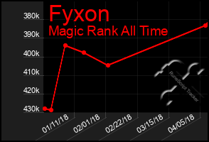 Total Graph of Fyxon