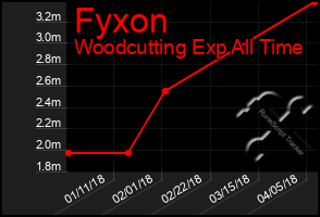 Total Graph of Fyxon