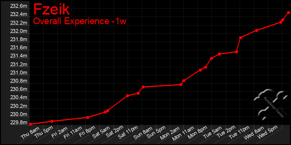 1 Week Graph of Fzeik