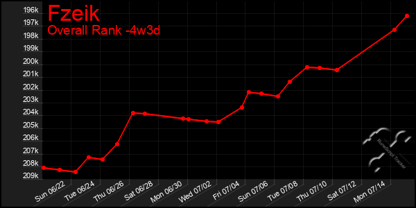 Last 31 Days Graph of Fzeik