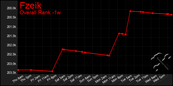 1 Week Graph of Fzeik