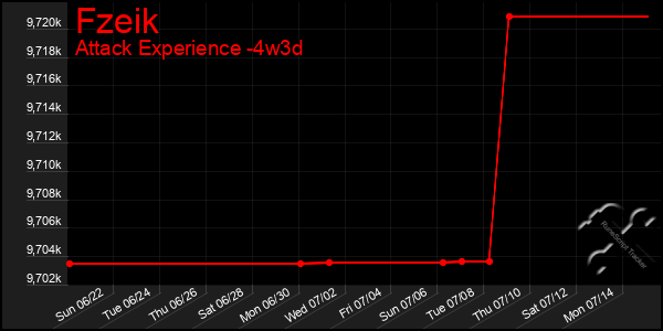 Last 31 Days Graph of Fzeik