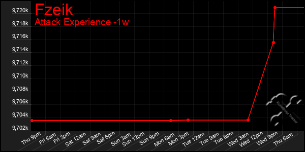 Last 7 Days Graph of Fzeik