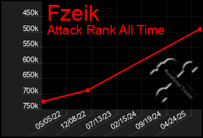 Total Graph of Fzeik