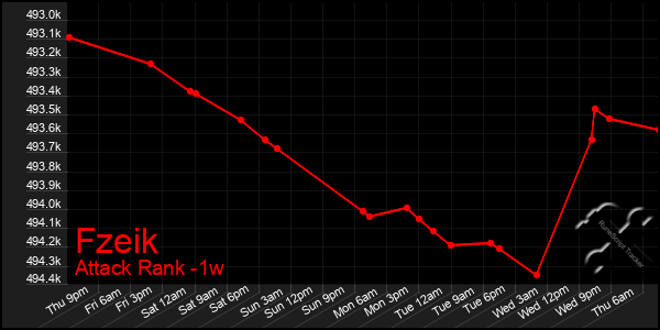 Last 7 Days Graph of Fzeik