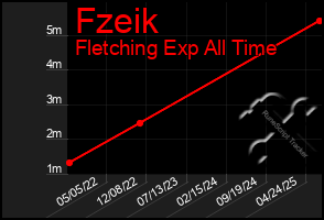 Total Graph of Fzeik
