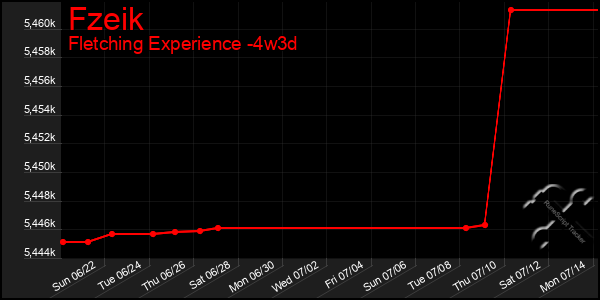 Last 31 Days Graph of Fzeik