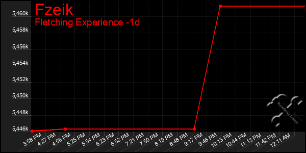 Last 24 Hours Graph of Fzeik