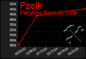 Total Graph of Fzeik