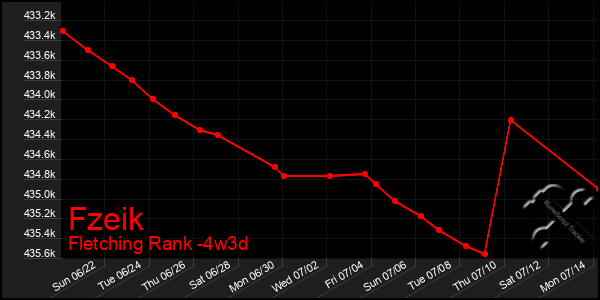 Last 31 Days Graph of Fzeik