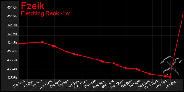 Last 7 Days Graph of Fzeik