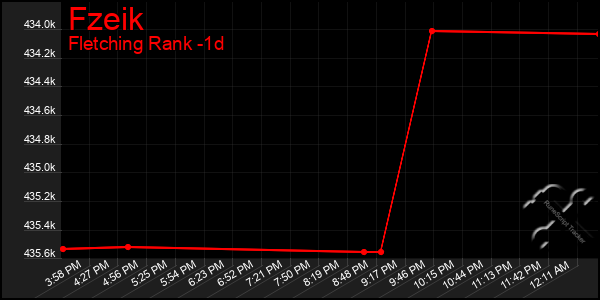 Last 24 Hours Graph of Fzeik